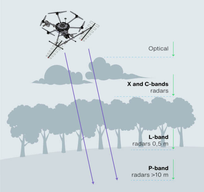 how does sar technology work 1